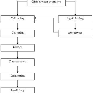 A new policy for waste management in malaysia. Flow diagram of clinical waste incinerator. | Download ...