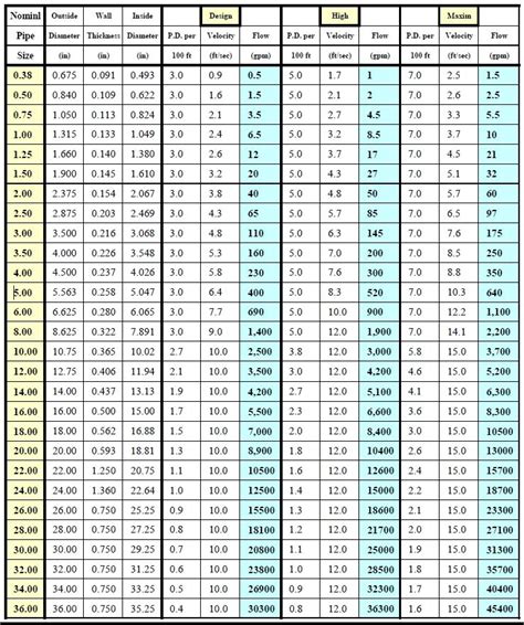 Vent Pipe Sizing Chart