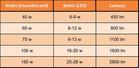 Watts to lumens lumens to watts. Lumens vs Watts: What's The Difference? | Moonlight Design