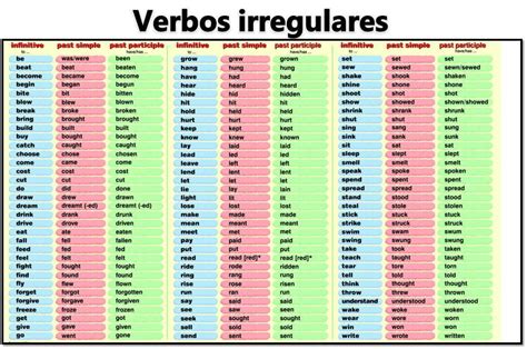 Listado De Verbos Irregulares En Ingles Ayuda Porfa Brainlylat