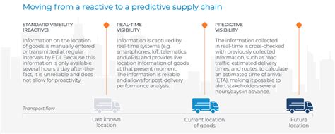 Why Supply Chain Visibility Is So Important