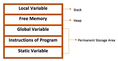 Understanding Dynamic Memory Allocation In C Programming Techtifa