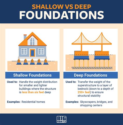 Types Of Foundations In Construction Bigrentz