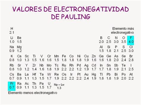 Tabla De Electronegatividades De Pauling