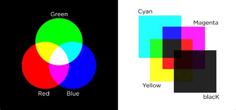 Two Color Models Rgb Red Green Blue Light Cmyk Cyan Magenta