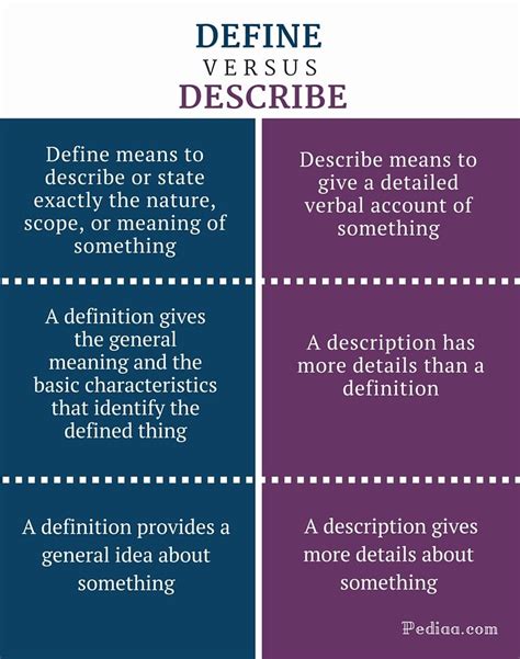 Difference Between Define And Describe Philosophy Of Science