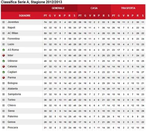 Classifica Serie A 2012 2013 32a Giornata Juve News Notizie Sulla