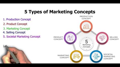 5 Marketing Concepts Youtube