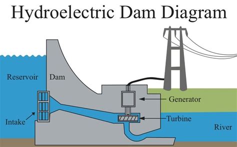 Hydroelectric Dam Circuit Diagram