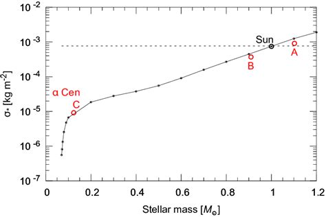 Fig A1 Critical Mass Per Cross Section σ For A Photon Sail To