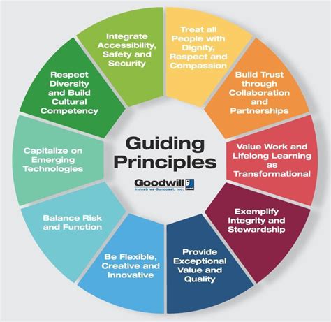 Guiding Principles Goodwill Industries Suncoast