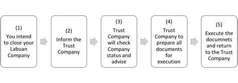 Labuan business activity tax act 1990. How to Dissolve a Labuan Company | Corporate Services ...