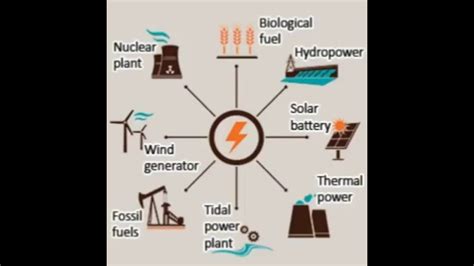 Methods Of Generating Electricity Youtube