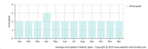 Wind vanes measure wind direction and are often used with anemometers, which measure wind speed. Climate and average monthly weather in Madrid (Community ...