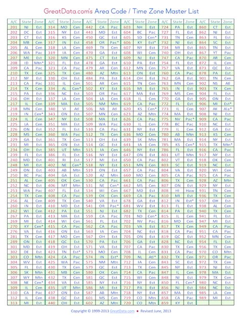 Area Code Chart Fill Online Printable Fillable Blank Pdffiller