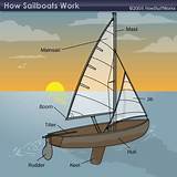 Parts Of A Sailboat