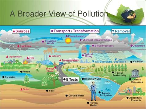 Pollution Its Types Causes And Effects By Naveed M