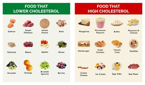 Good And Bad Cholesterol Food Chart Low Cholesterol Recipes
