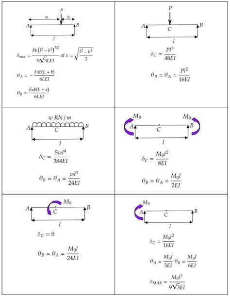 Deflection And Slope In Simply Supported Beams Beam Deflection Table