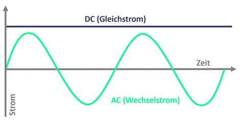 Photovoltaikanlage Umwandlung Von Gleichstrom In Wechselstrom