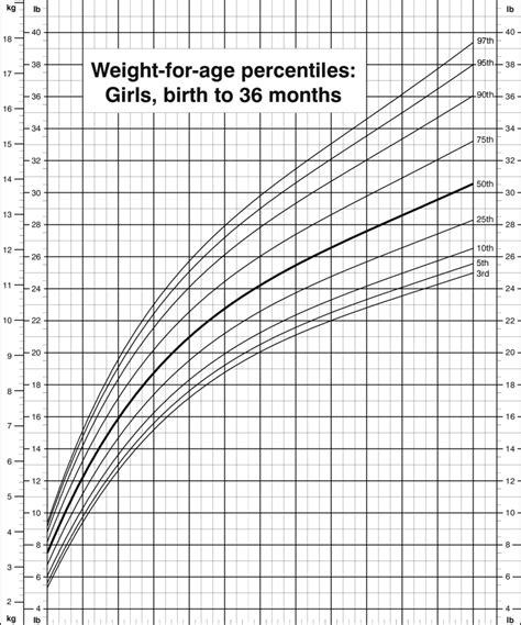 weight for age percentiles girls birth to 36 months cdc growth download scientific diagram