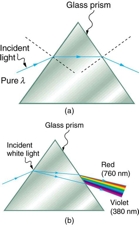 255 Dispersion The Rainbow And Prisms College Physics