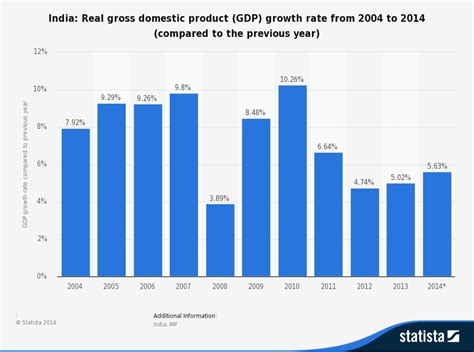 The real measure of economic welfare is not gross national product (gnp), but gnp per capita. Indian Economic Growth