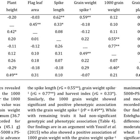 Genotypic Rg And Phenotypic Rp Correlation Among The Lines