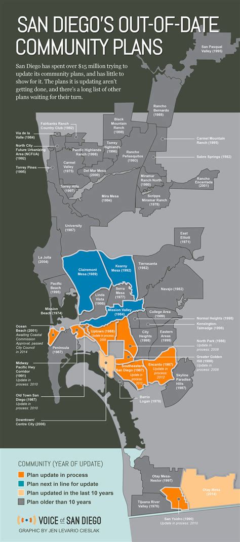 San Diego Has Spent 15 Million On Community Plans Its Only Finished