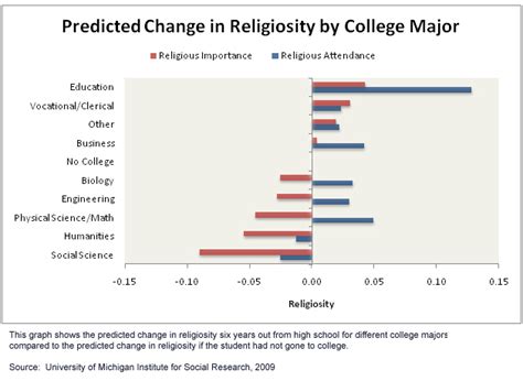 Roughly 30% of millennials would change majors for better job opportunities. Which College Majors Are Most Religious? | TIME.com