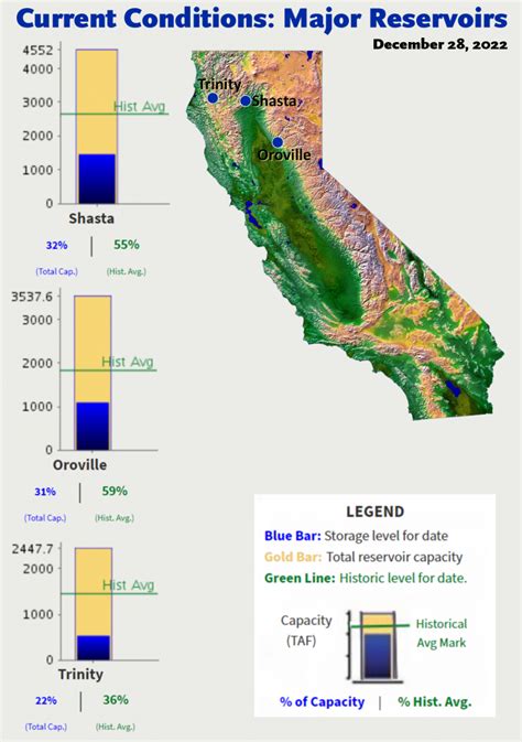 California Heads Into 2023 With Most Reservoir Levels Well Below