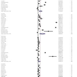 Forest Plot Displaying Standard Mean Difference SMD And 95