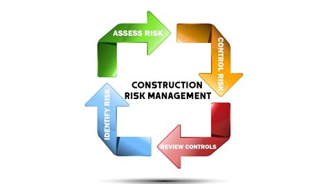 Risk Management In Construction Projects