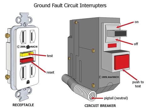 Ground Fault Circuit Interrupters Gfcis