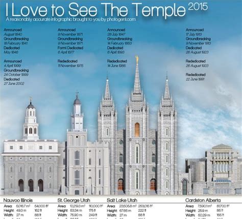 2015 Lds Temple Infographic Lds365 Resources From The Church And Latter Day Saints Worldwide
