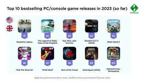 Explore The Top 10 Bestselling Video Game Releases Of 2023 So Far