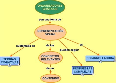 Estos ejemplos de esquemas, son más usados en nivel de primaria y secundaria por su facilidad, aunque por su. organizadores visuales
