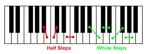 How To Build Piano Chords From Scratch Without Sheet Music Pianofast