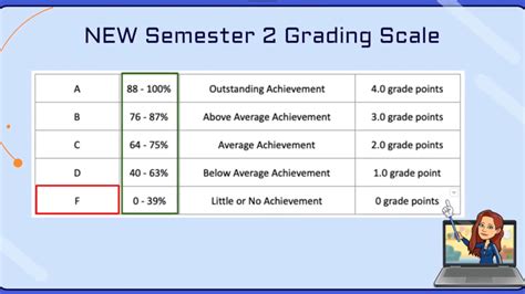 Semester 2 New Grading Scale Hawthorne High School