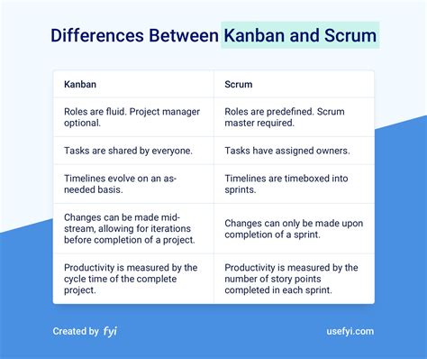 Scrum Vs Kanban Difference Between Scrum And Kanban In 2022 Riset