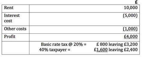 Section 24 Tax Changes Buy To Let Landlords