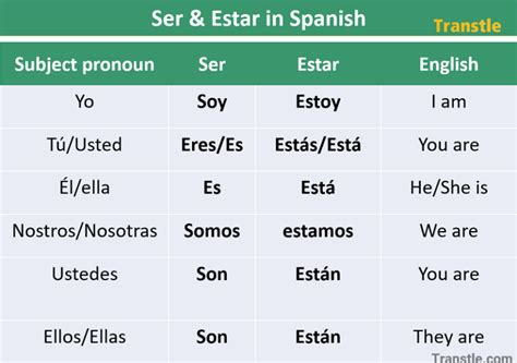 Ser And Estar Guide Conjugation Differences And Examples