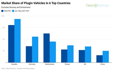 Market Share Of Electric Vehicles — Changes In 8 Top Countries