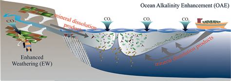 Frontiers Co2 Removal With Enhanced Weathering And Ocean Alkalinity