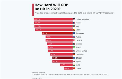 Oecd With Gdp Forecast 2020 Varchev Finance