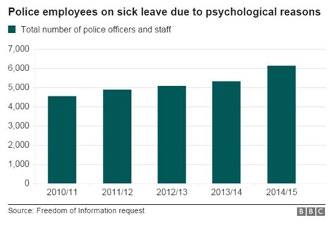 Police Psychological Sick Leave Up 35 In Five Years Bbc News