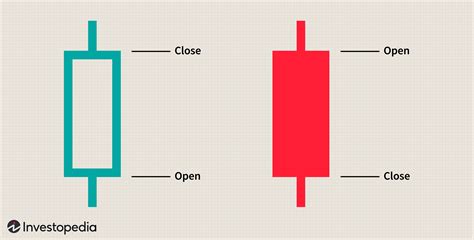 Different Colored Candlesticks In Candlestick Charting