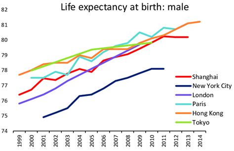The Life Expectancy At Birth For Males In Six Global Cities Sources
