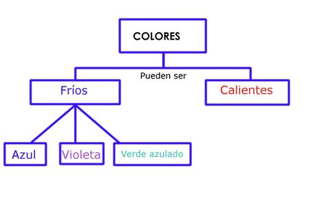 Este tipo de mapas se usan en un mapa conceptual busca crear relaciones entre conceptos e ideas por medio de flechas que siguen un orden lógico y accesible para quien lo estudia. ᐅ ¿Cómo funciona un mapa conceptual? ⚡️ » Cómo Funciona