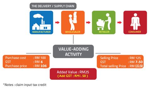 Current tax system in malaysia. How Does GST Work